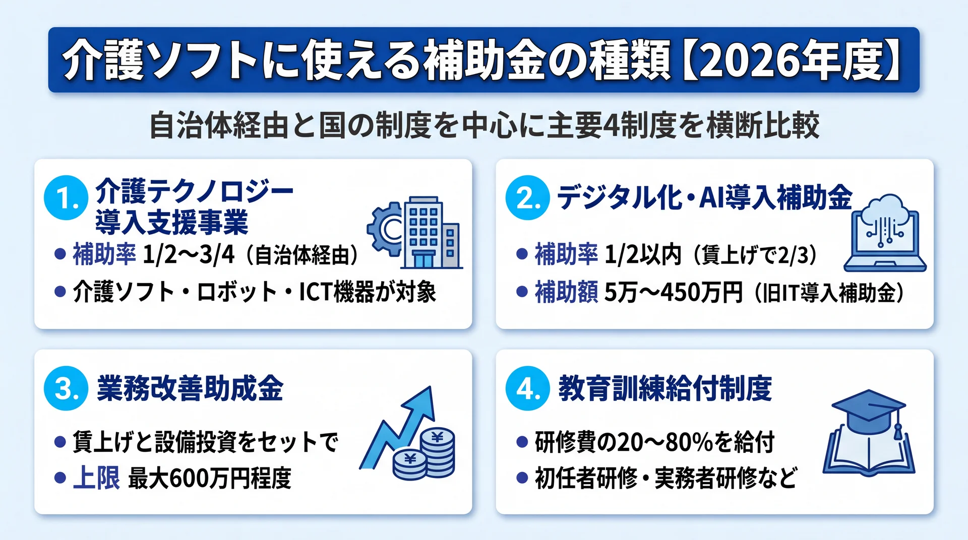 介護テクノロジー導入支援事業・デジタル化AI導入補助金・業務改善助成金・教育訓練給付制度の補助率と上限を整理した4制度比較図