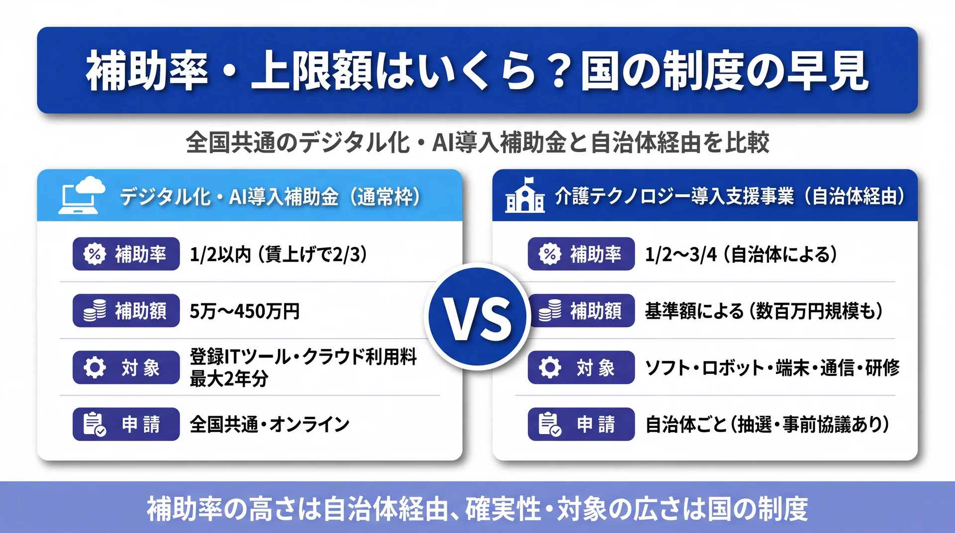デジタル化AI導入補助金（1/2〜2/3・5万〜450万円）と自治体経由（1/2〜3/4・基準額方式）の補助率と対象を対比した比較図