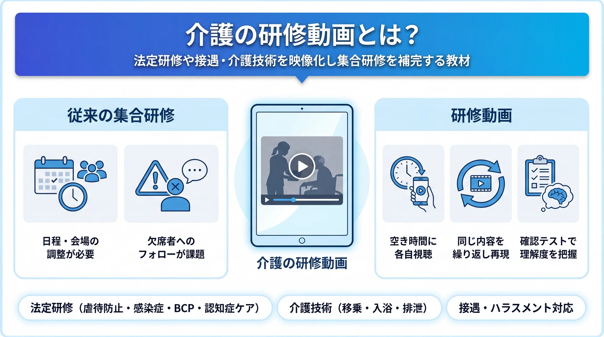集合研修との違いを日程調整・視聴タイミング・内容の均質性で対比し、法定研修/介護技術/接遇の3領域を整理した研修動画の概要図