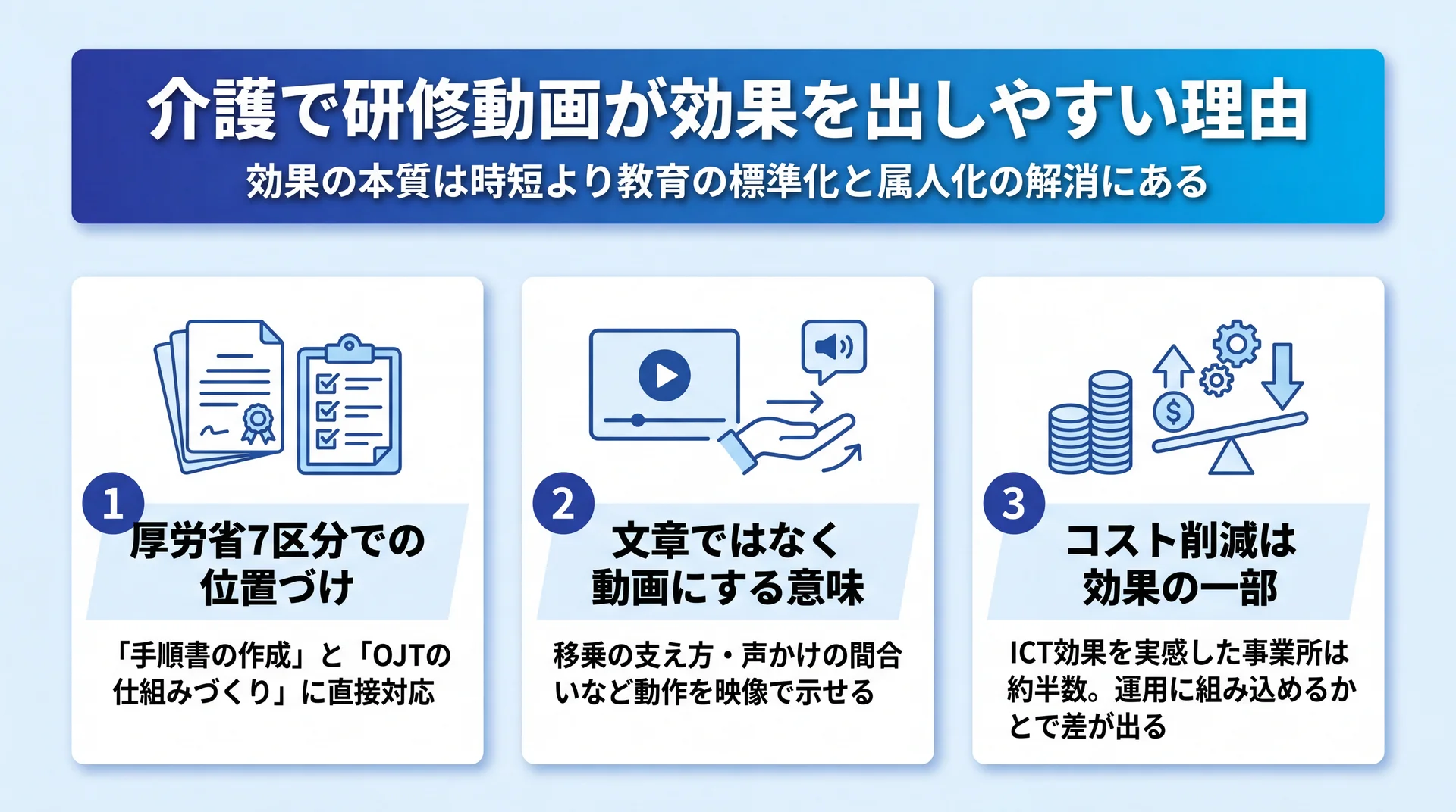 厚労省7区分での位置づけ・文章ではなく動画にする意味・コスト削減は効果の一部、の3点で研修動画が効果を出す理由を整理した図解