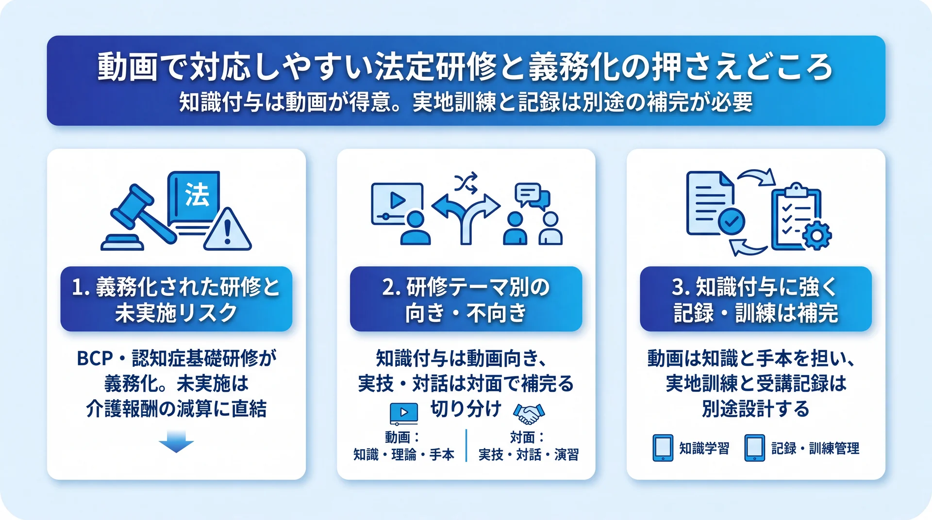 義務化された研修と未実施リスク・テーマ別の向き不向き・知識付与に強く記録訓練は補完、の3点で動画と法定研修の対応関係を整理した図解