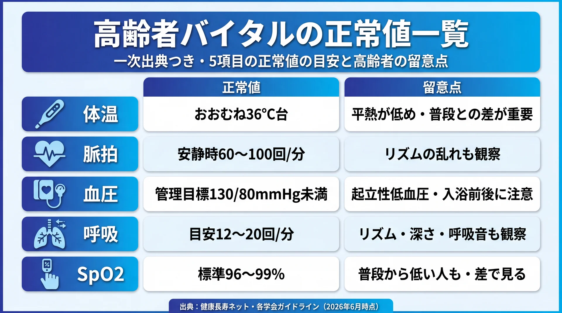 体温36℃台・脈拍60〜100回/分・血圧管理目標130/80未満・呼吸12〜20回/分・SpO2 96〜99%の5項目を正常値と高齢者の留意点で並べた正常値一覧図