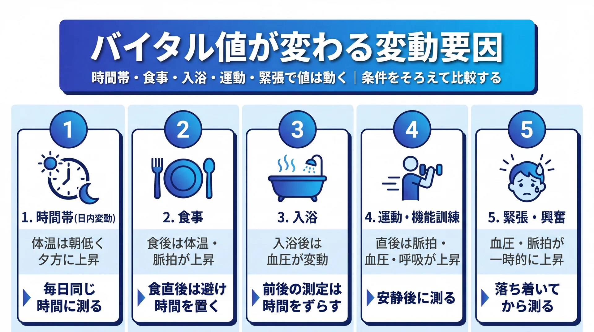時間帯・食事・入浴・運動・緊張の5つの変動要因について、値への影響と現場での扱い方を番号付きで整理した図