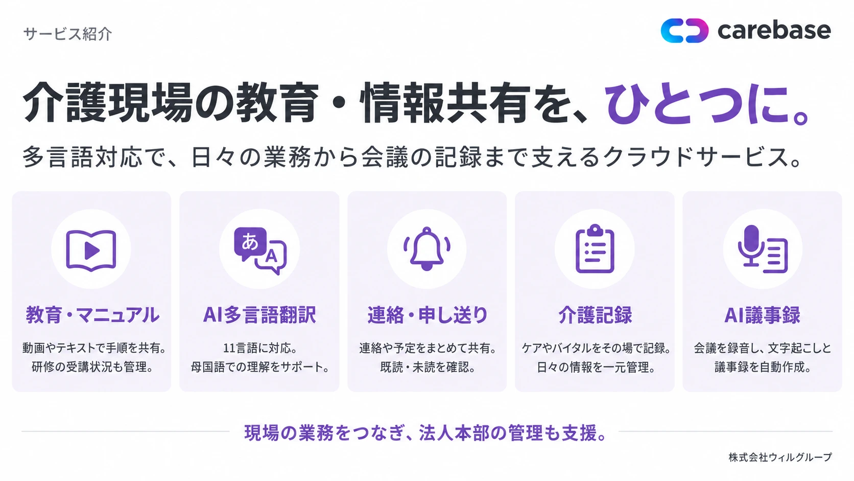 CareBaseのサービス紹介図。教育・マニュアル、AI多言語翻訳、連絡・申し送り、介護記録、AI議事録の5機能を示す